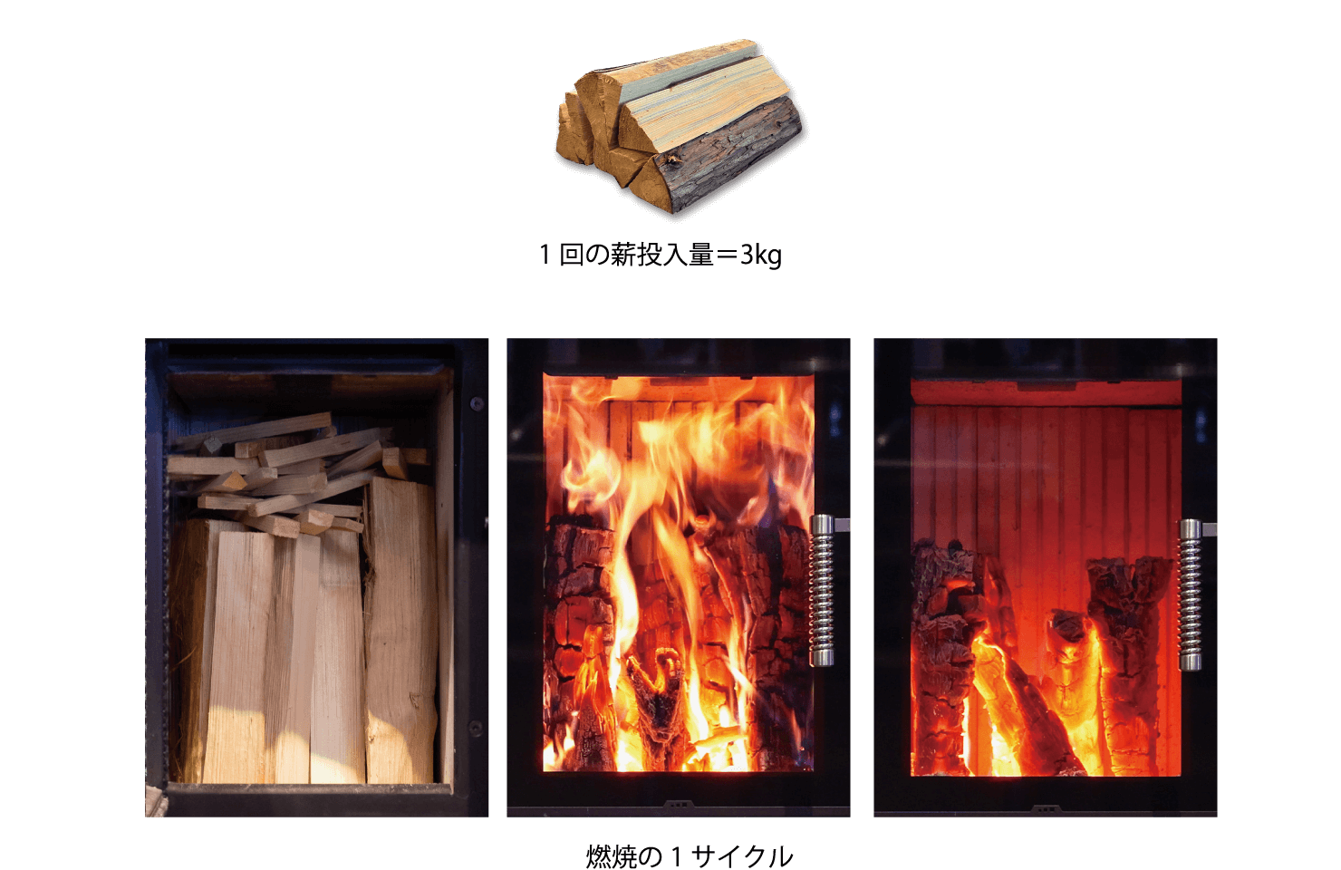 燃焼のサイクルと特徴