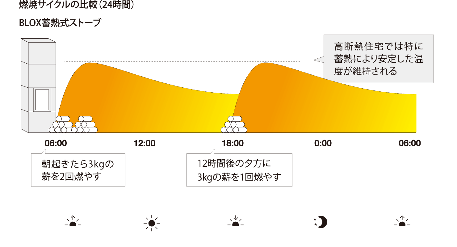燃焼サイクルの比較(24時間) BLOX蓄熱式ストーブ