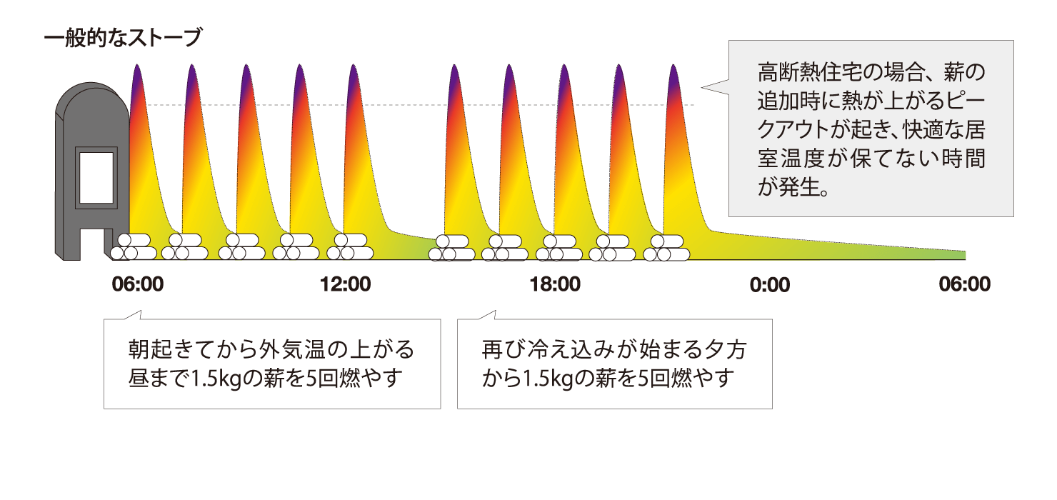 一般的なストーブ