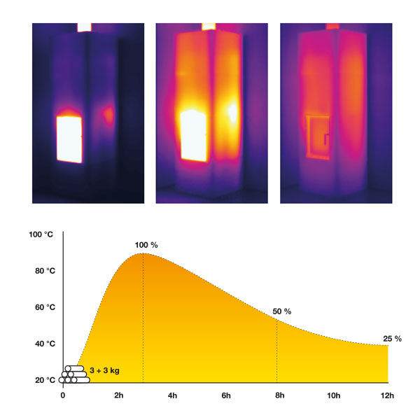 Heat accumulation in a closed casing